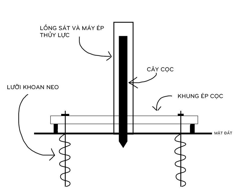 Sơ đồ thi công phương pháp ép cọc neo